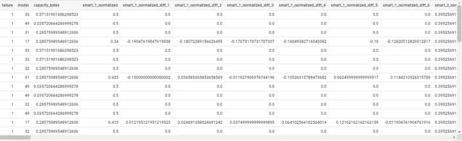 Pandas dataframe der viser BackBlaze data efter bagging