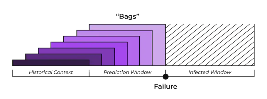 A visualization of the time series bagging approach