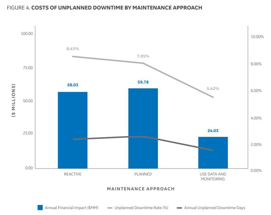 Cost of different maintenance approaches