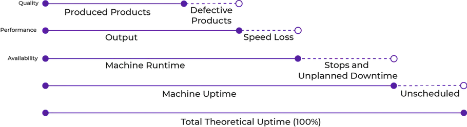 Diagram der viser forholdet mellem overall equipment effectiveness og uplanlagt nedetid