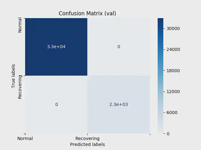 Confusion Matrix for Validering