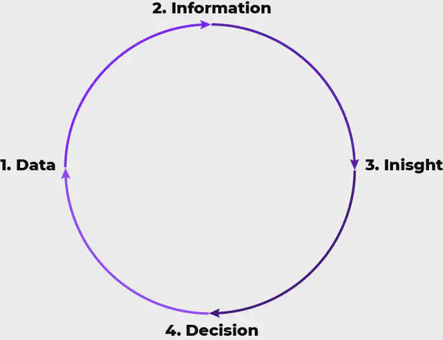 Diagram showing the transformation from Data to Decision