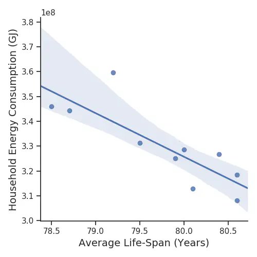 Illustration of the correlation between average life span and energy consumption in household.