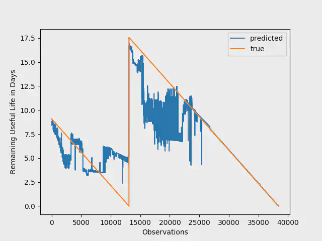 Diagram showing the true vs predicted values for test data