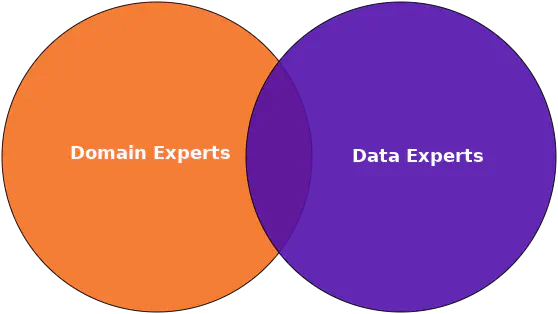 relationship between domain and data experts