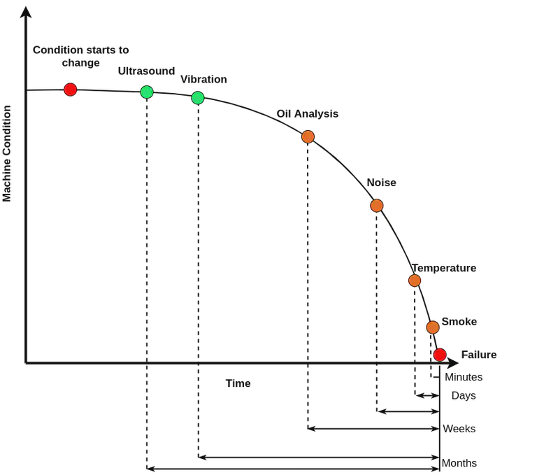 P-F Interval for forskellige sensore