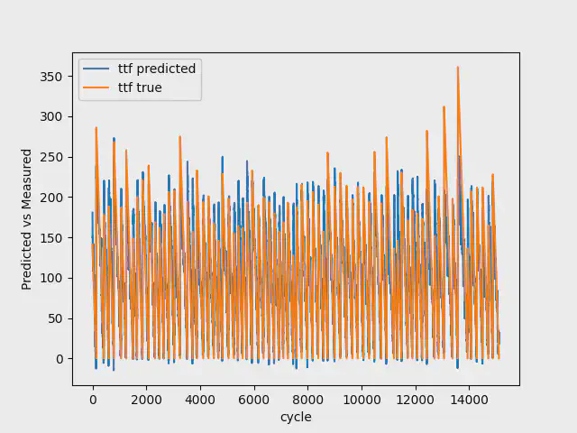 Trænings resultat med 100 nedbrud