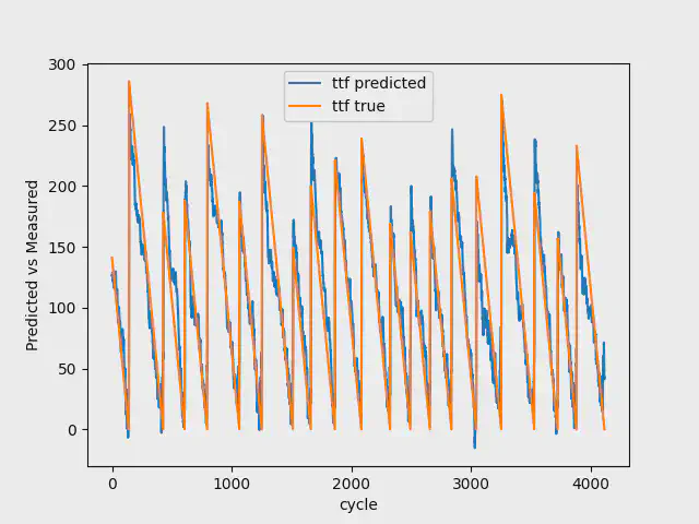 Trænings resultat med 30 nedbrud