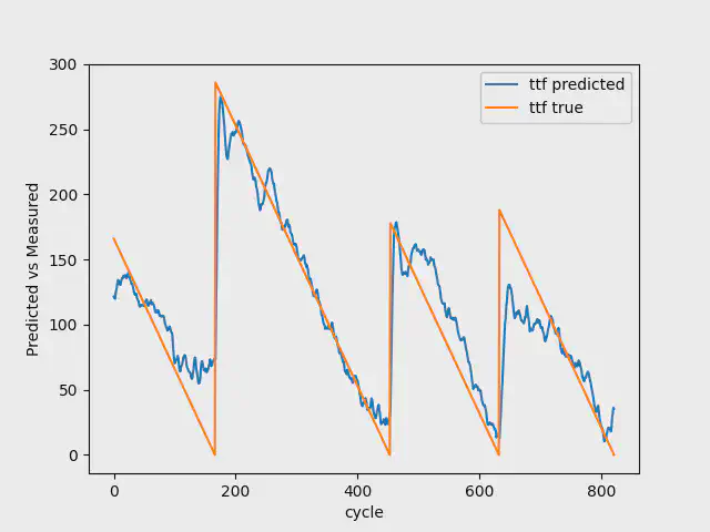Trænings resultat med 7 nedbrud