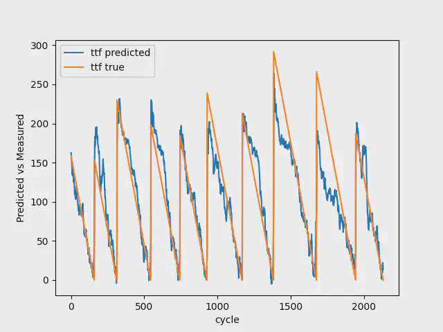 Validation result with 100 breakdowns