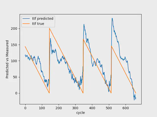 Validation result with 30 breakdowns