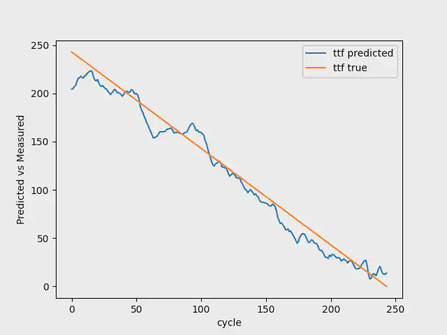 Validerings resultat med 7 nedbrud