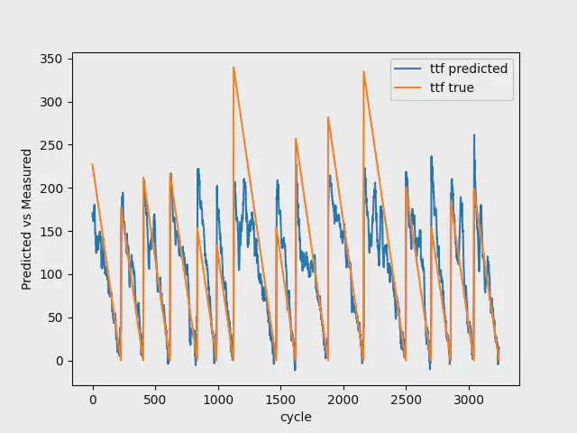 Test result with 100 breakdowns