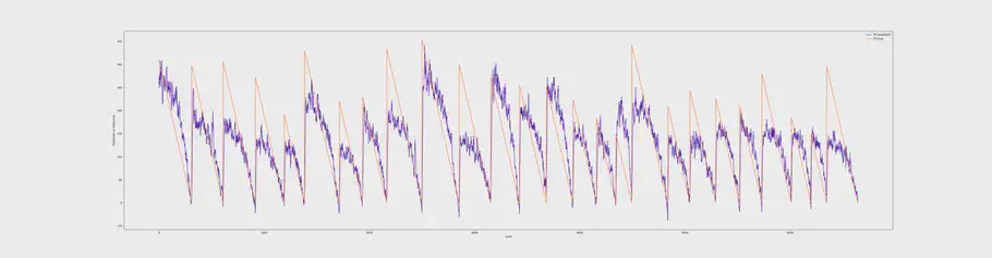 Graph of predictions of Remaining Useful Life of a Turbofan Engine, NASA