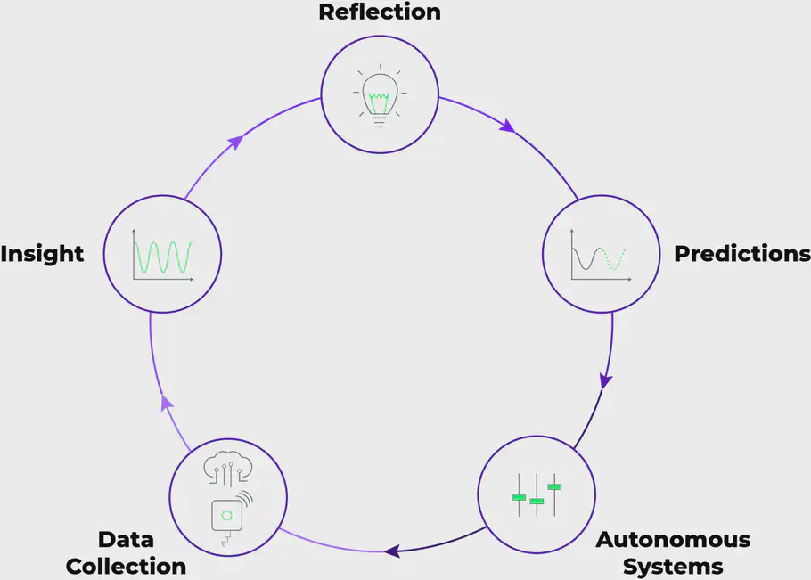 Digitalisering set som niveauer: 1. data opsamling, 2. indsigt, 3. reflektioner, 4. forudsigelser, 5. autonome systemer