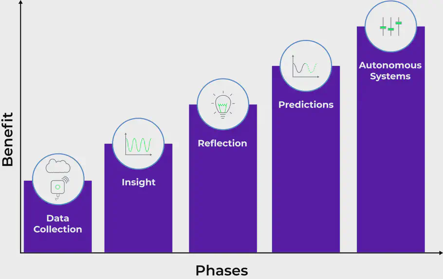 Digitalisering set som niveauer: 1. data opsamling, 2. indsigt, 3. reflektioner, 4. forudsigelser, 5. autonome systemer