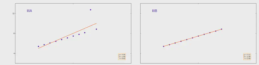 plots der viser hvor meget anomalier påvirker datasættets karakteristika
