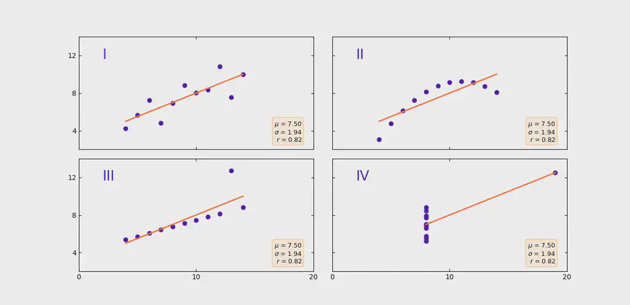 four graphs showing different datasets but it is now visible, they have the same mean and standard deviation