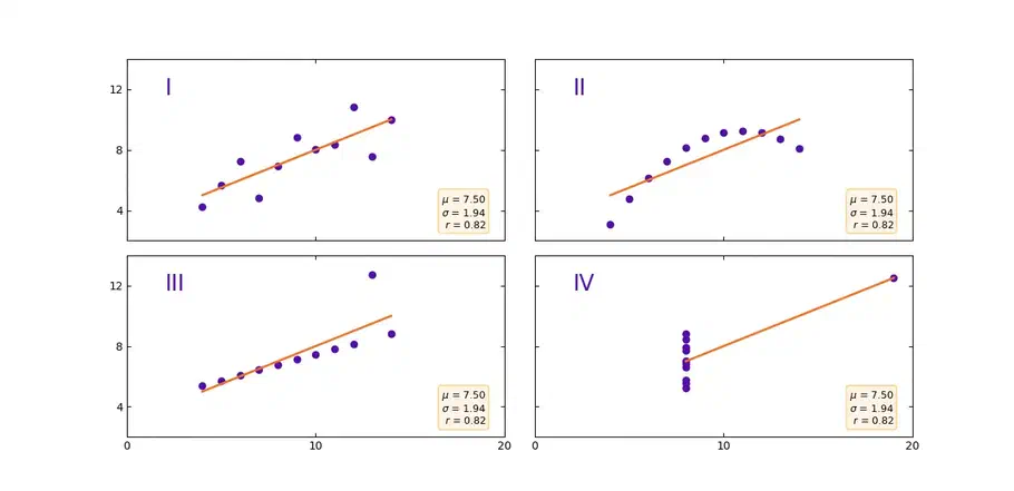 fire grafer der viser samme forskellige datasæt men det er nu synligt at de har samme gennemsnit og standardafvigelse
