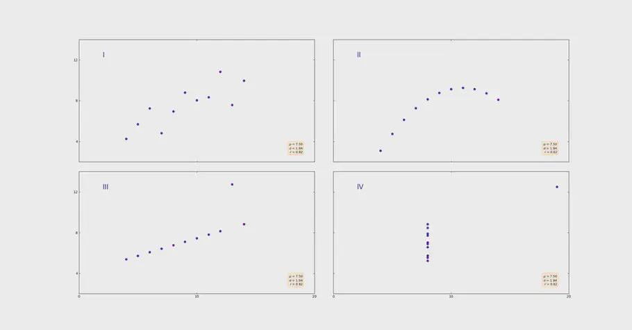 four graphs showing different datasets