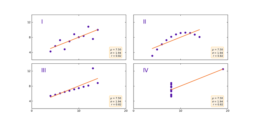 four graphs showing different data with same mean and standard deviation