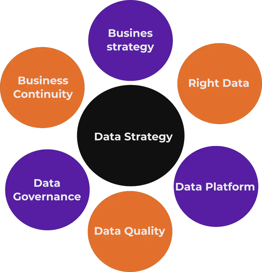 elements of a Data Strategy