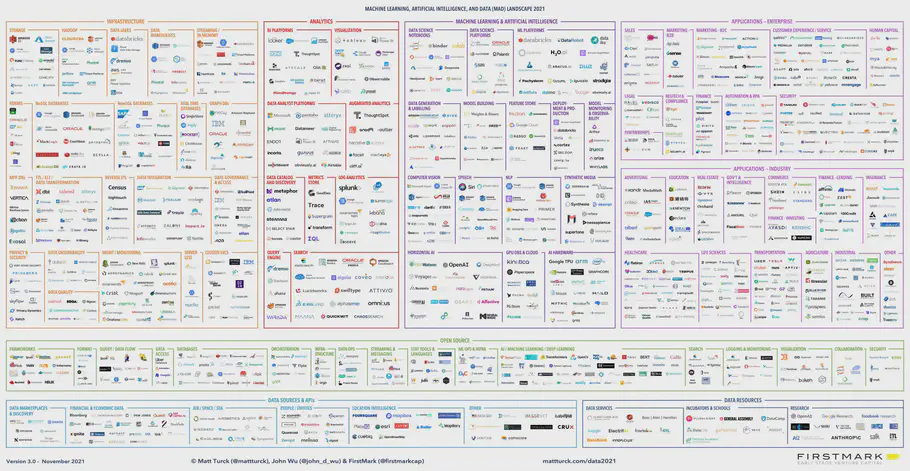 Machine Learning, Artificial Intelligence, and Data (MAD) Landscape 2021