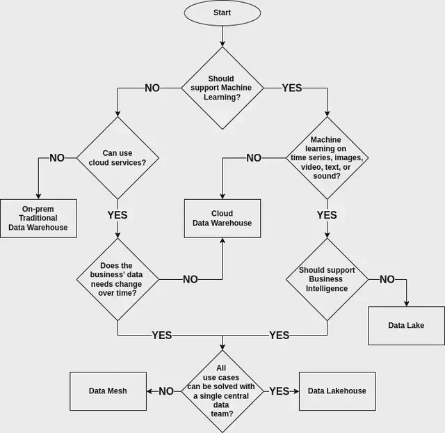 Flowchart for decision making