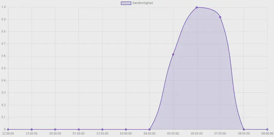 The model is showing something is wrong by predicting 1