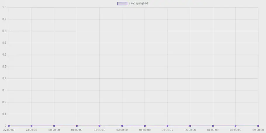 Modellen viser at alting er normalt ved at forudsige 0